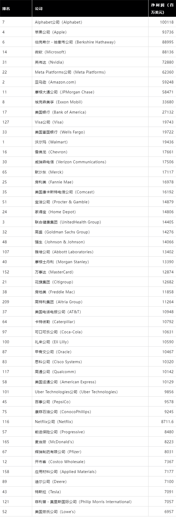 《财富》美国500强排行：最赚钱公司不是苹果 英特尔亏损最多