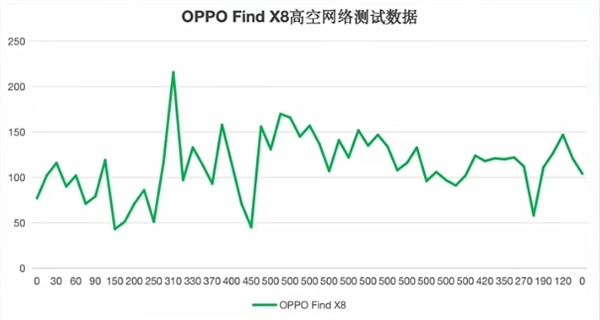 五大旗舰高空信号实测：华为Mate 70 Pro+无悬念第一！iPhone 16 Pro直接断网负分