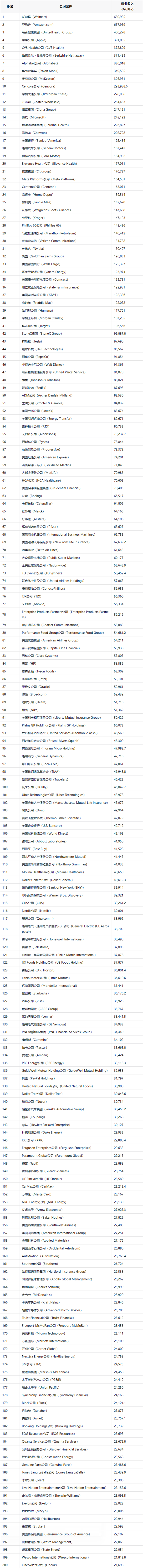 2025年《财富》美国500强排行出炉：微软、苹果、特斯拉集体下滑