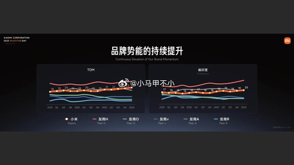 从友商净流入超1300万用户！卢伟冰： 小米手机已排国内TOP2  仅次于华为