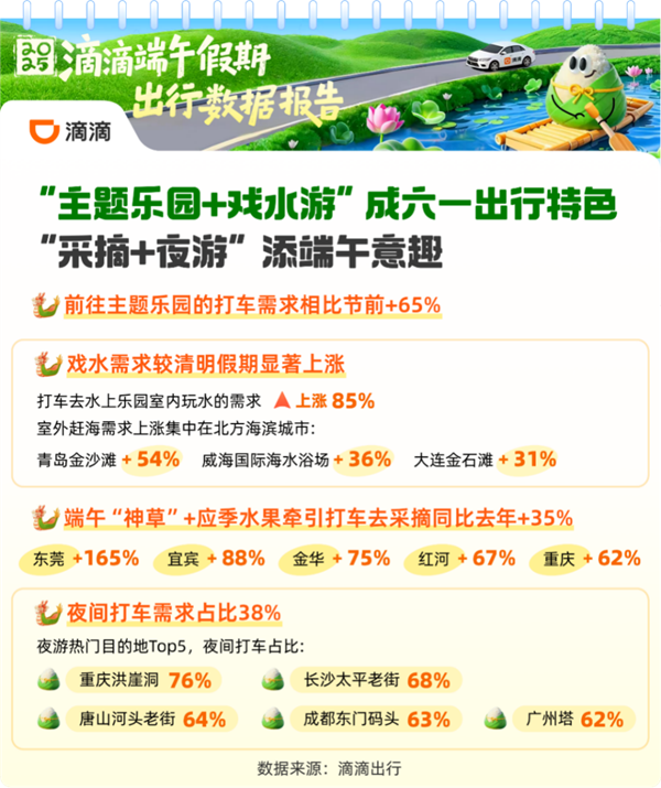 端午撞“六一”引爆打车需求！滴滴狂撒超2亿补贴司机