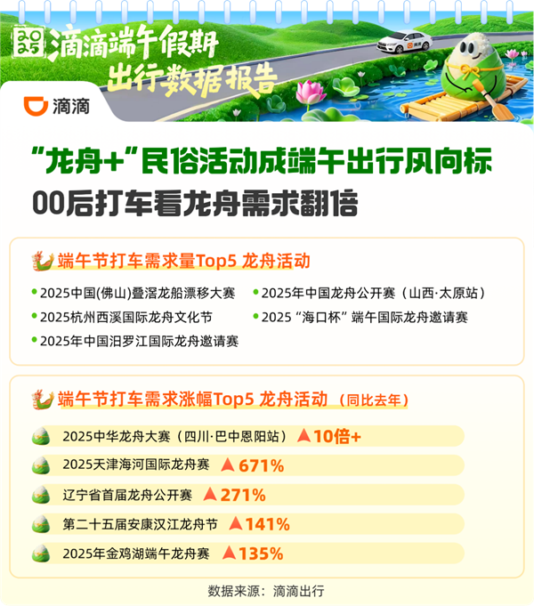 端午撞“六一”引爆打车需求！滴滴狂撒超2亿补贴司机