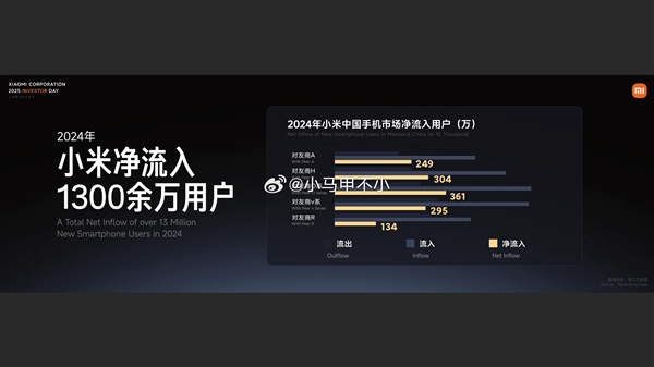 从友商净流入超1300万用户！卢伟冰： 小米手机已排国内TOP2  仅次于华为
