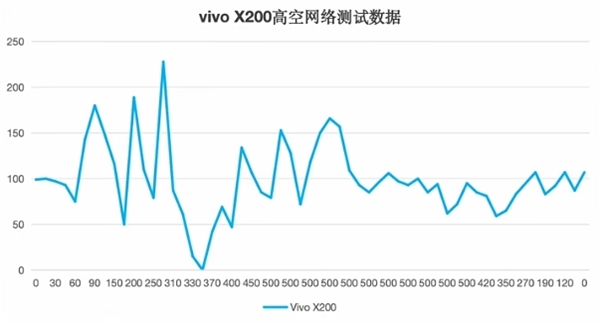五大旗舰高空信号实测：华为Mate 70 Pro+无悬念第一！iPhone 16 Pro直接断网负分