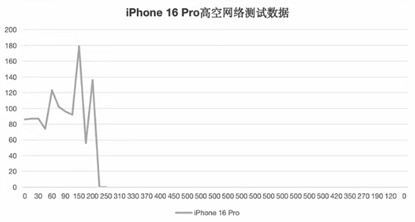 五大旗舰高空信号实测：华为Mate 70 Pro+无悬念第一！iPhone 16 Pro直接断网负分