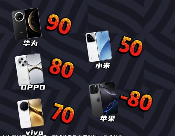 五大旗舰高空信号实测：华为Mate 70 Pro+无悬念第一！iPhone 16 Pro直接断网负分