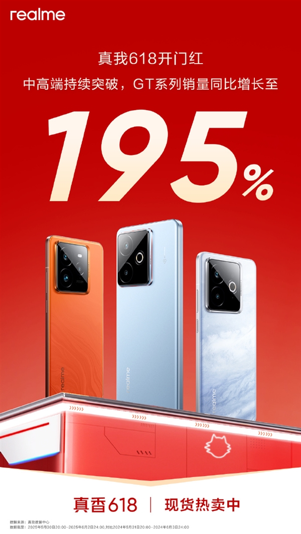 真我618开门红 GT系列销量同比增长至195%