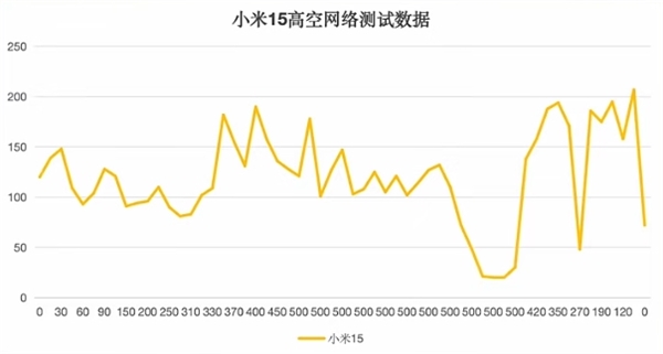 五大旗舰高空信号实测：华为Mate 70 Pro+无悬念第一！iPhone 16 Pro直接断网负分