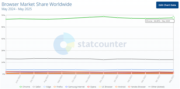 谷歌“黑天鹅”预警！若Chrome被法院强拆 股价恐跌四分之一
