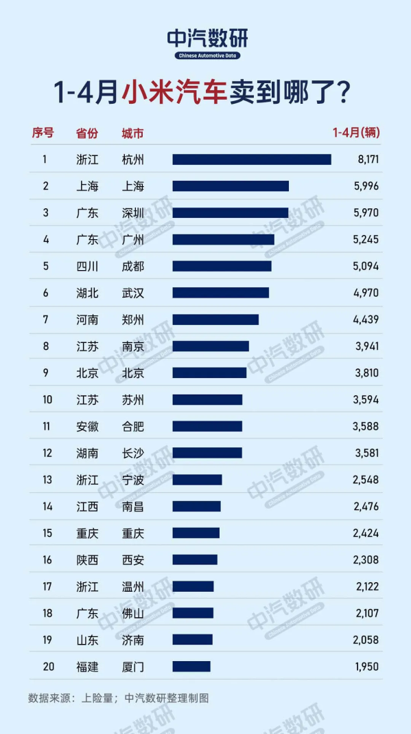全国各城市买小米汽车数量一览：杭州对雷军是真爱 北京人只排第九