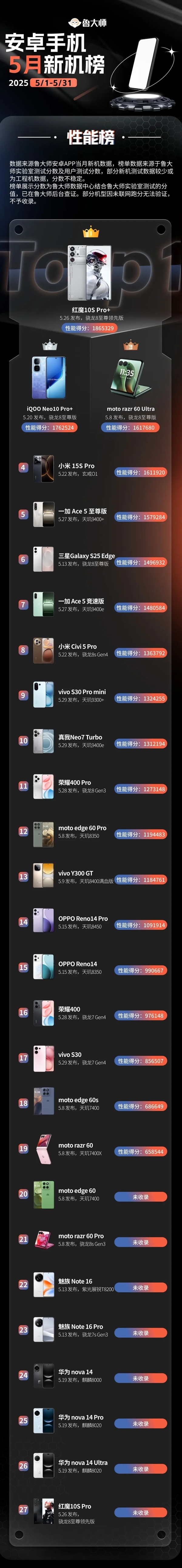 玄戒O1成黑马！小米15S Pro杀入5月新机性能榜前五