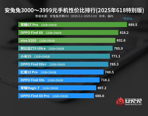 安兔兔发布性价比排行榜：3K档荣耀GT Pro断崖式第一！
