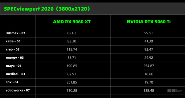 比英伟达更便宜 AMD新的甜品卡用起来到底怎么样