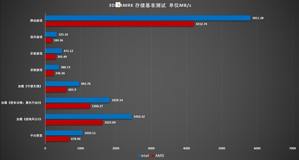【众测】无限接近PCIe 5.0×4理论极限！WD_BLACK SN8100 SSD双平台测试
