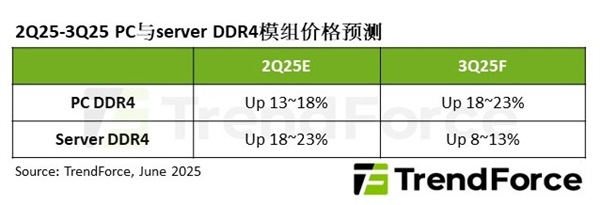 告别低价！二季度PC DDR4合约价最高涨18%