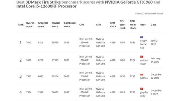 显卡装上CPU散热 GTX 960魔改成功：一举打破3DMark纪录！