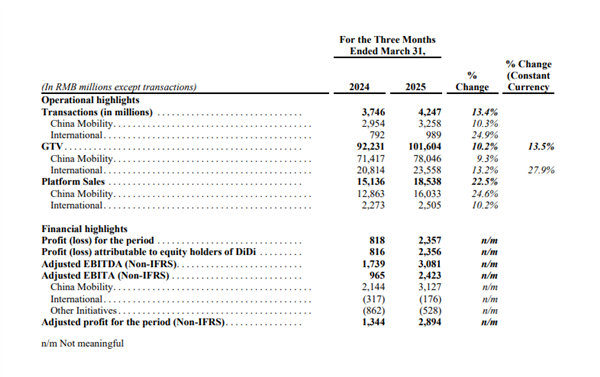 滴滴2025年Q1财报：核心平台总交易额1016亿元 国内日均出行增至3620万单