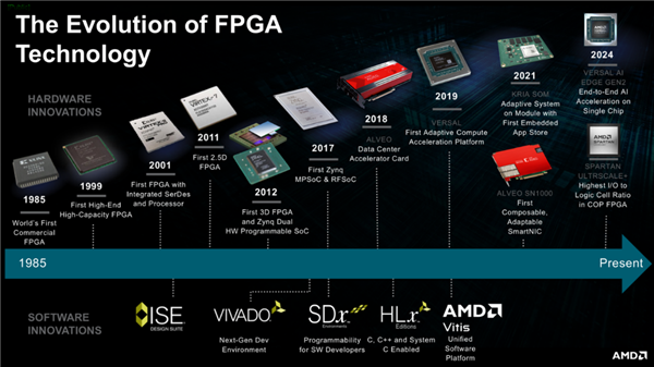 AMD欢庆FPGA诞生40周年！出货30+亿颗 无处不在