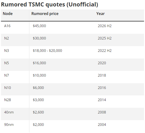 一块晶圆卖32万元！台积电1.6nm工艺再次涨价50％