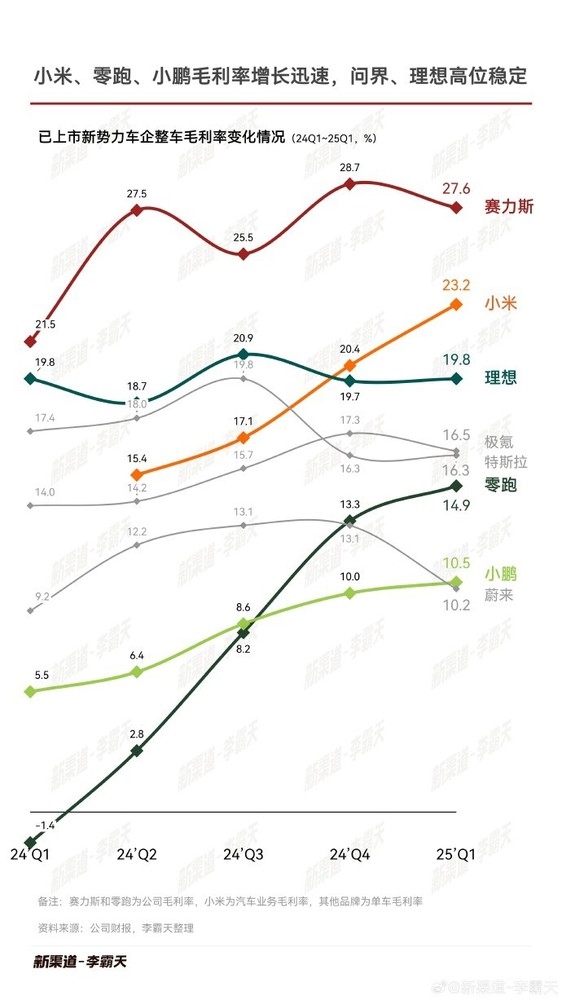 华为才是赢家！国内新势力车企毛利率一览：靠问界的赛力斯第一 小米第二