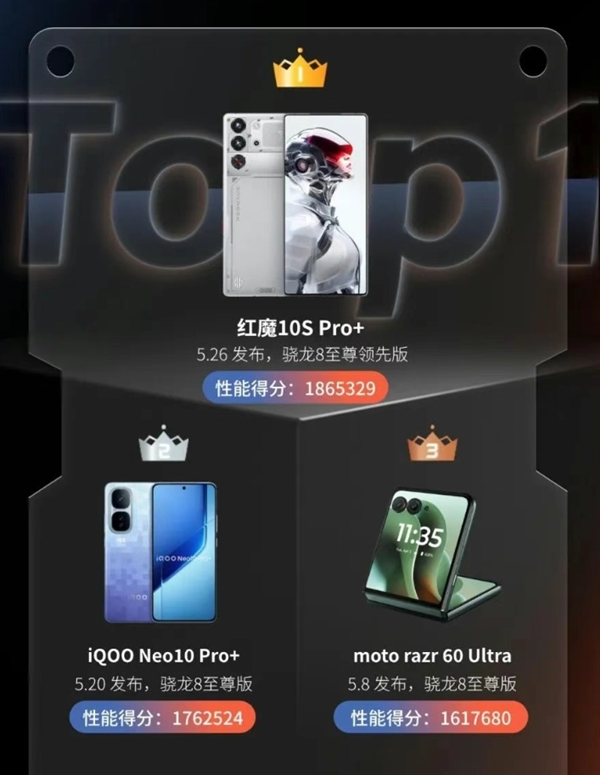 玄戒O1成黑马！小米15S Pro杀入5月新机性能榜前五