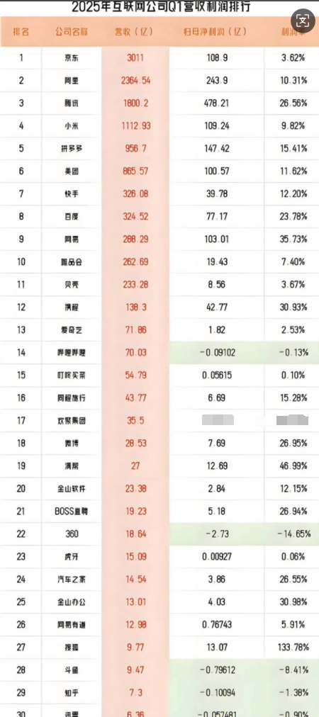 刘强东出手就赢！京东2025年Q1营收3011亿登顶互联网第一