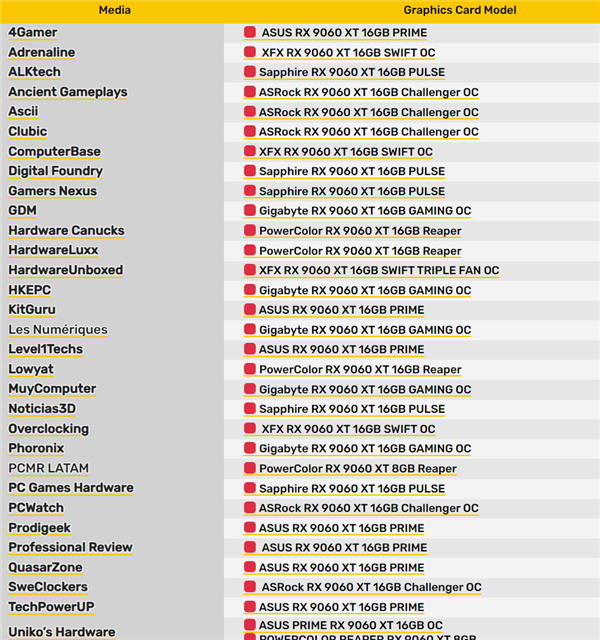 8GB果然没人要了！RX 9060 XT首发评测遍地都是16GB