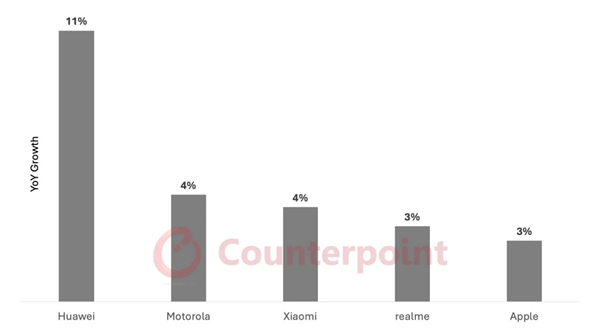 机构预测2025全球手机出货量同比增速TOP5：华为第一 遥遥领先小米苹果等