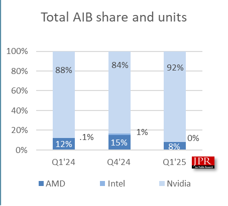 AMD显卡叫好不叫座：Q1份额降至仅剩8%！Intel更惨