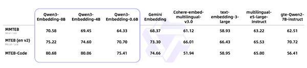 实力就是这么硬！阿里开源千问3向量模型：性能狂增40%干翻谷歌、OpenAI