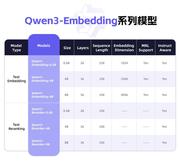 实力就是这么硬！阿里开源千问3向量模型：性能狂增40%干翻谷歌、OpenAI