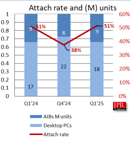 AMD显卡叫好不叫座：Q1份额降至仅剩8%！Intel更惨