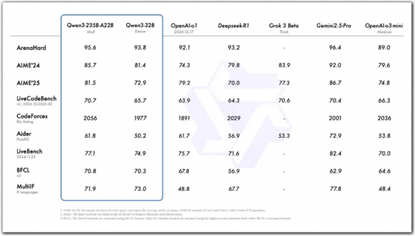 国内首个混合推理模型！阿里千问3开源首月全球下载量破千万