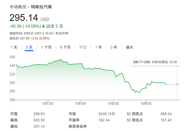 “特马决裂”对特斯拉影响多大 华尔街齐呼：不会产生长期利空