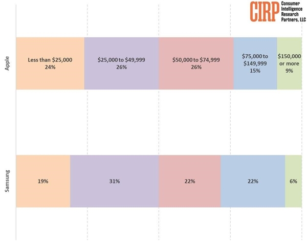 忠实果粉VS安卓党谁更有钱：用户收入调查揭开真相