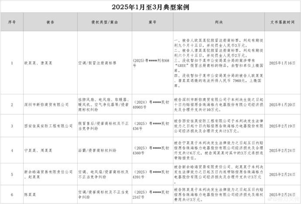 格力电器通报维权进展：自媒体诽谤公司及高管已被行政处罚