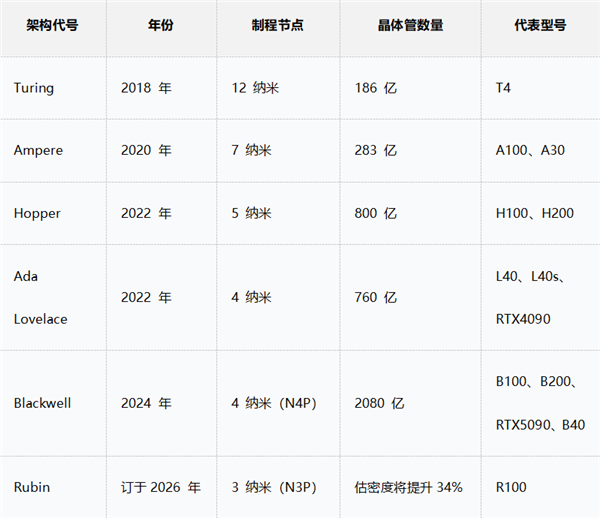 3nm！NVIDIA新一代Rubin GPU及Vera CPU流片：本月试产