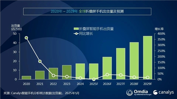 折叠iPhone呼之欲出！机构预测2026年将是折叠屏复苏关键年