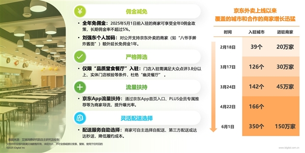 京东入局外卖已呈“三足鼎立”：市占率和品质外卖份额分别达31%、45%