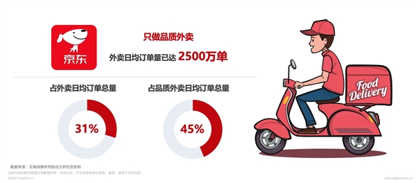京东入局外卖已呈“三足鼎立”：市占率和品质外卖份额分别达31%、45%
