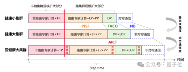 华为创造AI算力新纪录:万卡集群训练98%可用度 秒级恢复