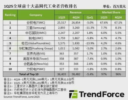 全球晶圆代工TOP10出炉：第一名毫无悬念