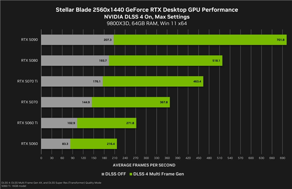 DLSS4助力帧率起飞！《剑星》在RTX 5090上4K狂飙540FPS