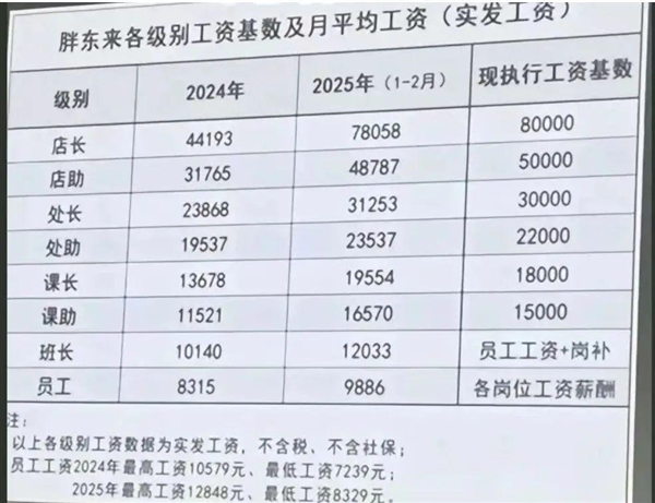 胖东来2025年净利润预估15亿：管理加技术人员平均年工资达70万！