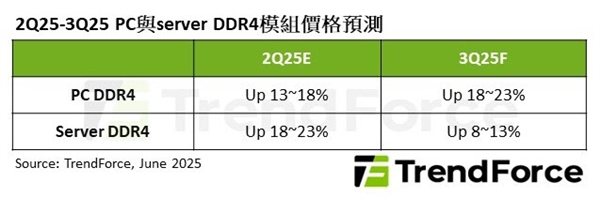 三星DDR4提前断货 美光报价飙涨50%！业界：价格相当混乱