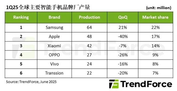 iPhone一季度全球减产40%：小米即将反超苹果