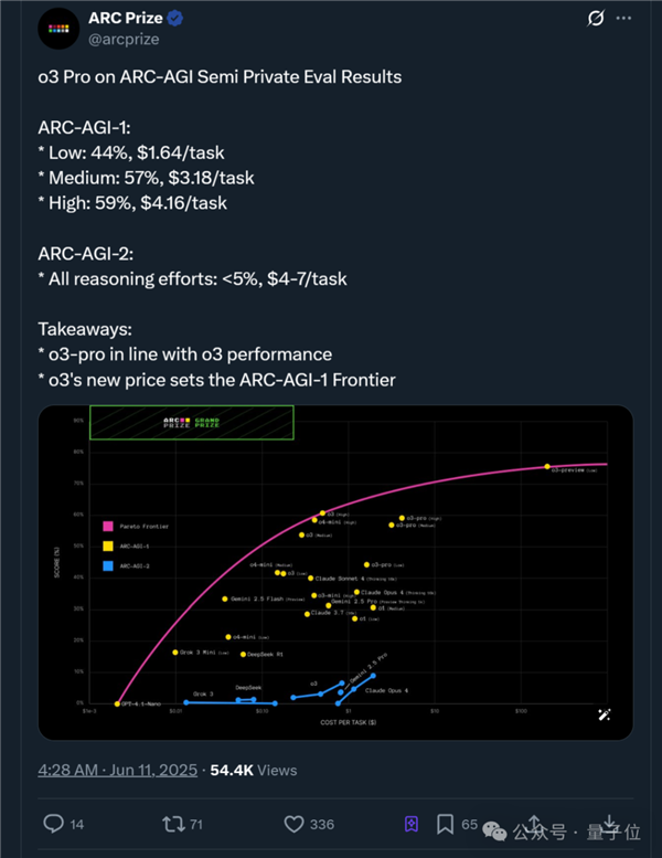 o3-pro正式推出！说声“嗨”就花了80美元 思考1+1用时16分钟