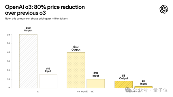 o3-pro正式推出！说声“嗨”就花了80美元 思考1+1用时16分钟