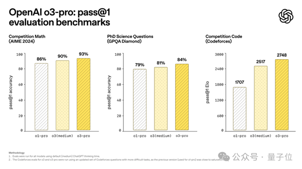 o3-pro正式推出！说声“嗨”就花了80美元 思考1+1用时16分钟
