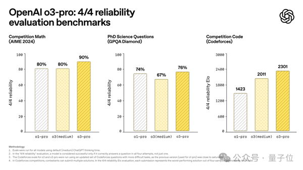 o3-pro正式推出！说声“嗨”就花了80美元 思考1+1用时16分钟